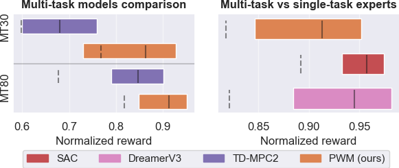 Full multi-task results